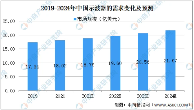 2019-2024年中国示波器的需求变化及预测.png