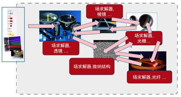 VirtualLab Fusion高速物理光学仿真软件