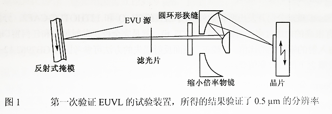 图1 第一次验证EUVL的实验装置，所得的结果验证了0.5μm的分辨率.jpg