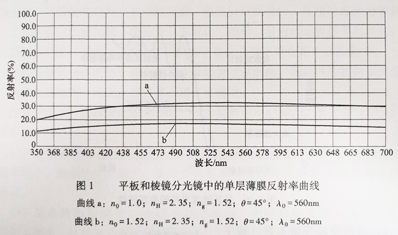 图1平板和棱镜分光镜中的单层薄膜反射率曲线.jpg