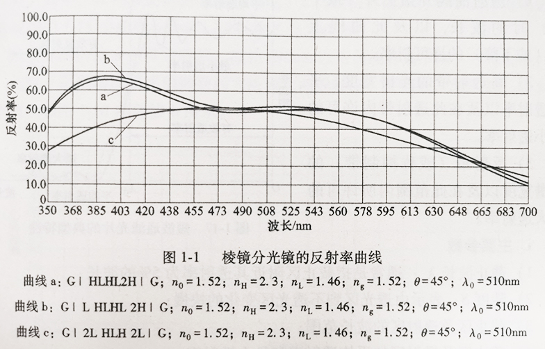 图1-1 棱镜分光镜的反射率曲线.jpg