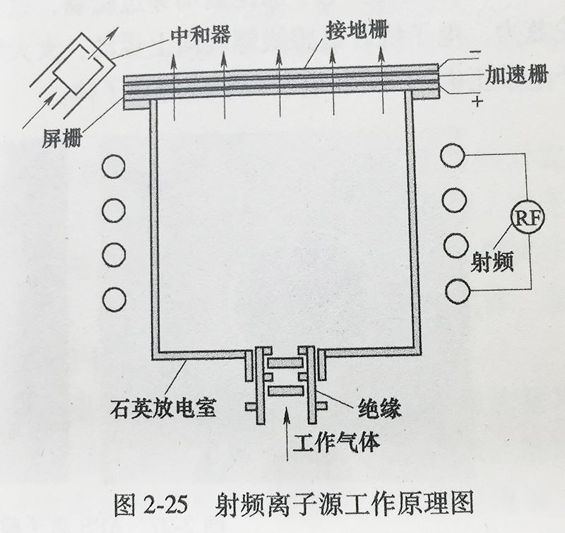 图2-25 射频离子源工作原理图 图2-25 射频离子源工作原理图