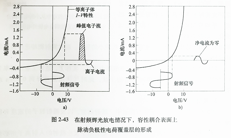 在射频辉光放电情况下,容性合表面上 脉动负极性电荷覆盖层的形成 在射频辉光放电情况下,容性合表面上 脉动负极性电荷覆盖层的形成