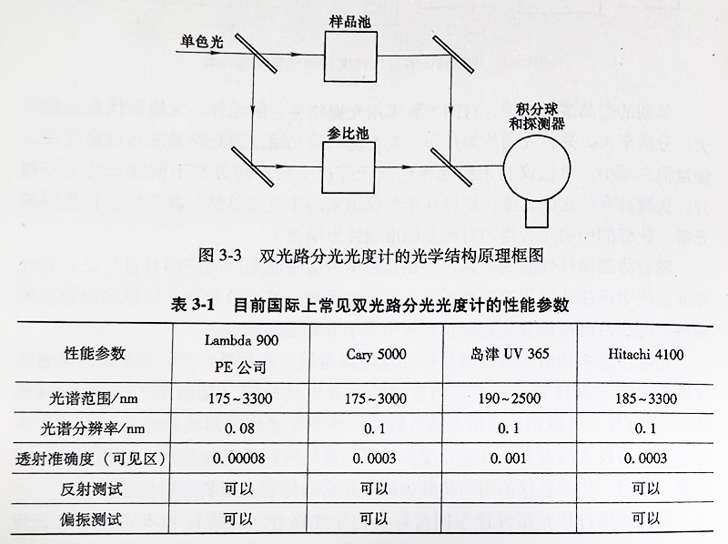 双光路分光光度计的光学结构原理框图