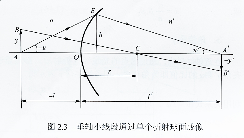 垂轴小线段通过单个折射球面成像 垂轴小线段通过单个折射球面成像