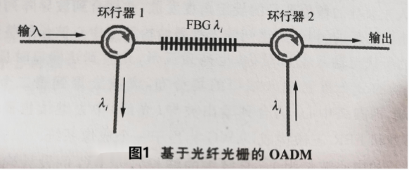 oadm.png