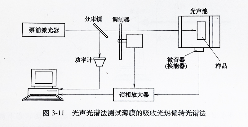 光声光谱法测试薄膜的吸收光热偏转光谱法