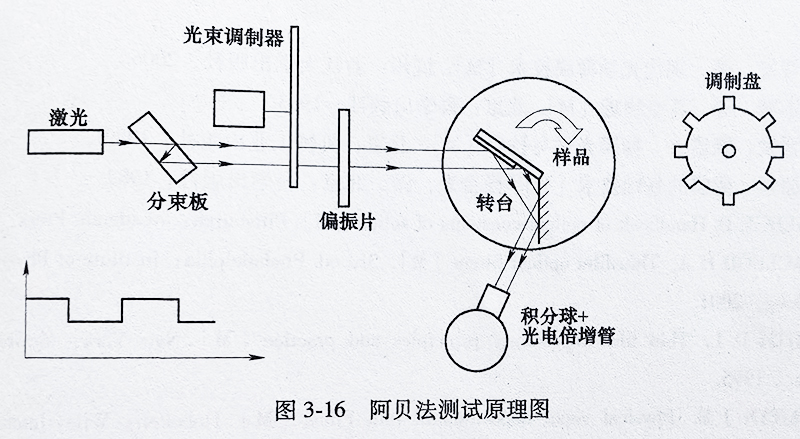阿贝法测试原理图