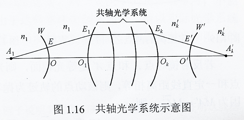 共轴光学系统示意图