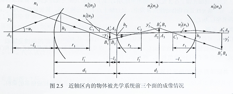 近轴区内的物体被光学系统前三个面的成像情况