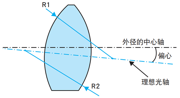 偏心