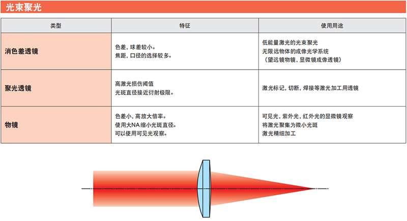 光束聚光