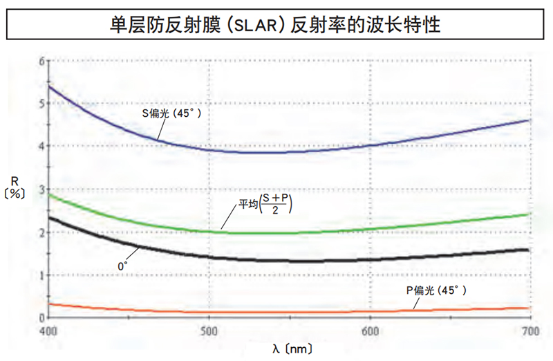 单层防反射膜（SLAR）反射率的波长特性