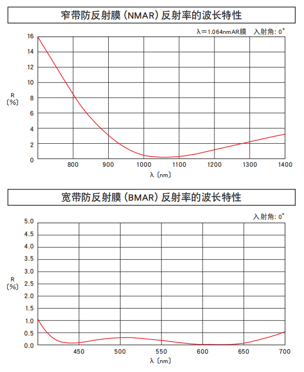 窄/宽带防反射膜反射率的波长特性