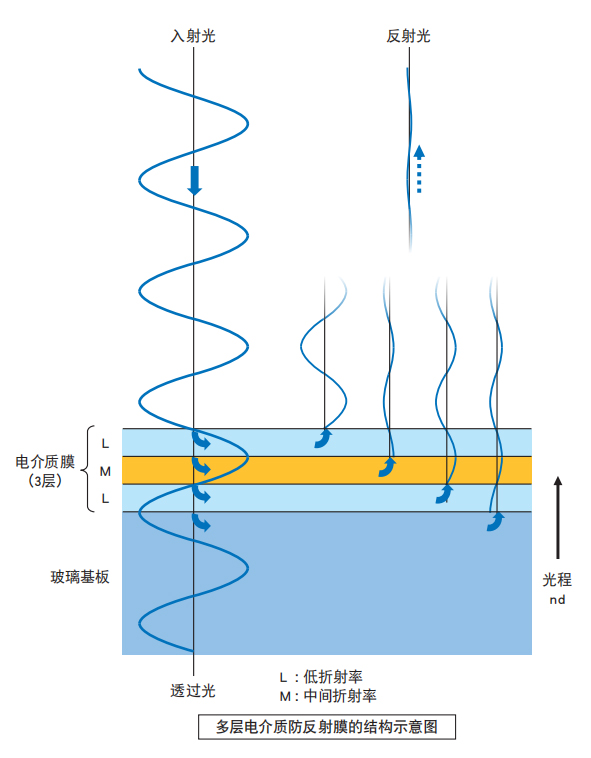 多层电介质防反射膜的结构示意图