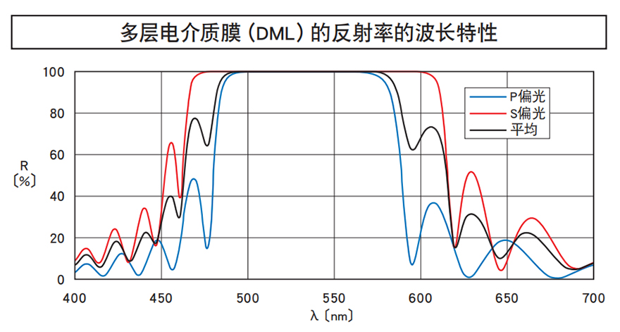多层电介质膜（DML）的反射率的波长特性