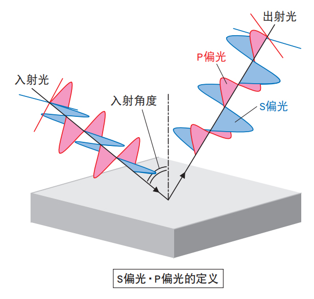 S偏光P偏光的定义