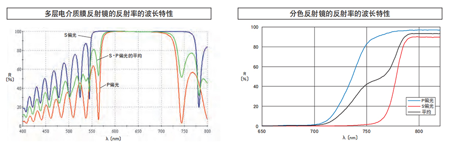 多层电介质膜反射镜的反射率的波长特性