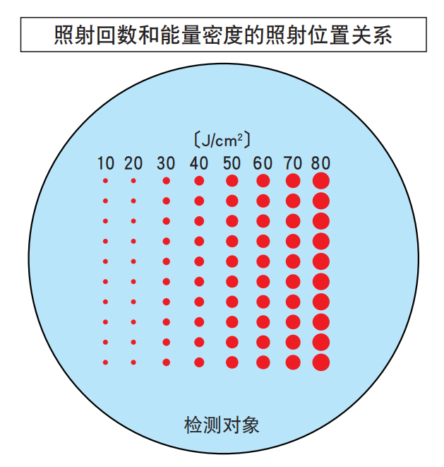 照射回数和能量密度的照射位置关系