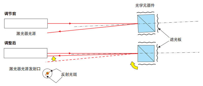 调整激光束垂直入射光学元器件的方法