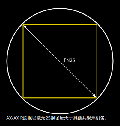 AX/AX R的视场数为25视场远大于其他共聚焦设备