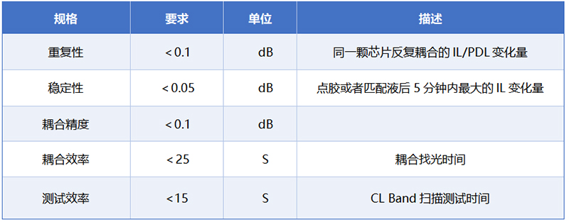 硅光& LiNbO3芯片设备性能指标  Key Performance