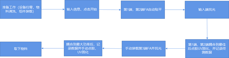 工艺流程